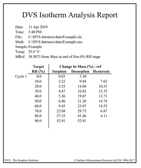 Dynamic Vapor Sorption Analysis - Particle Technology Labs