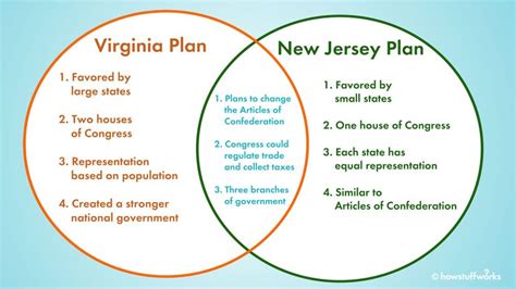 The Virginia Plan vs. the New Jersey Plan: A Constitutional Grudge Match | HowStuffWorks