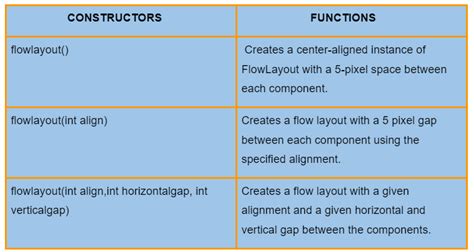 Flowlayout in Java - Coding Ninjas