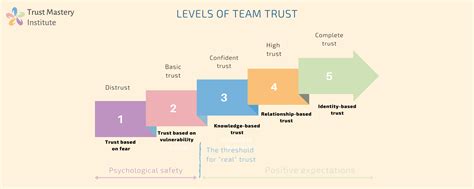 Levels of team trust – "In Team We Trust"