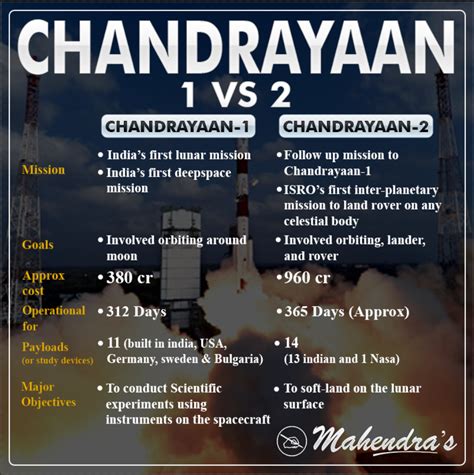 Let's know the major difference between Chandrayaan-1 & Chandrayaan-2 # ...