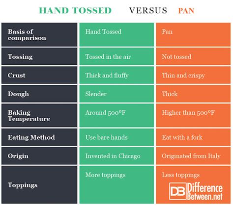 Differences Between Hand Tossed and Pan | Difference Between