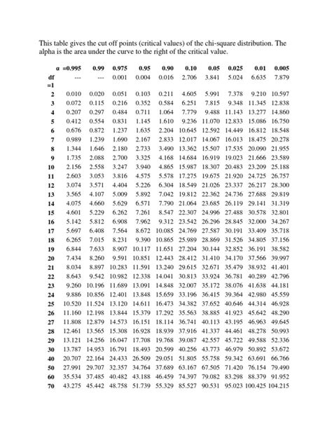 Chi Square Table | PDF | Mathematical Problem Solving | Chi Squared Distribution