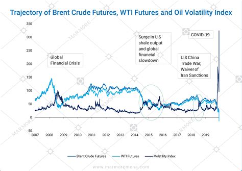 Trajectory of Brent Crude Futures, WTI Futures and Oil Volatility Index | Marmore MENA Intelligence