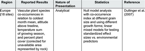 Examples of reporting the baseline data from individual regions where ...