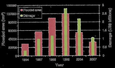 2: Flood damage in moderate to major flood years (Source: Ministry of ...