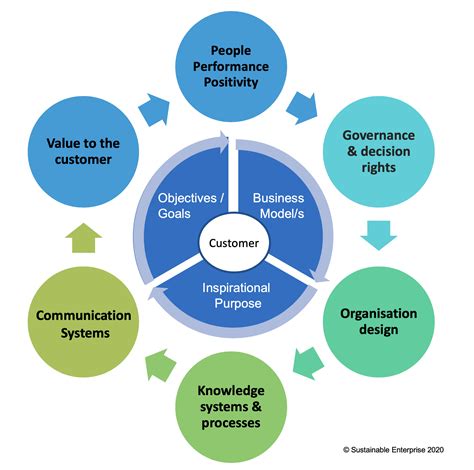 Implementing strategy – Your Operating Model – Inspiring Performance