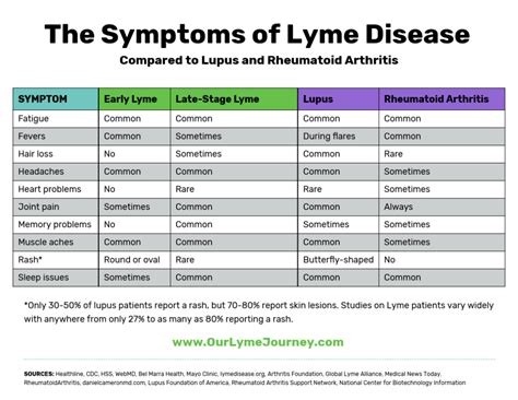 Could I Have Lupus or Rheumatoid Arthritis? - Never Alone