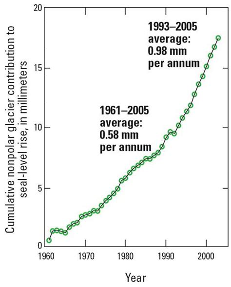 USGS Professional Paper 1386–A: Cryosphere Note 7 Figure 1