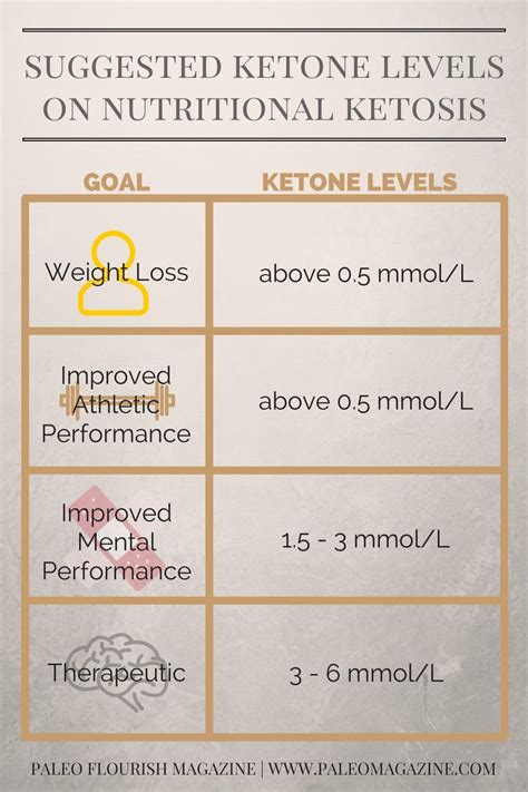 Ketone Levels Chart: The Optimal Ketone Levels For Your Ketogenic Diet | Ketosis, Ketogenic diet ...