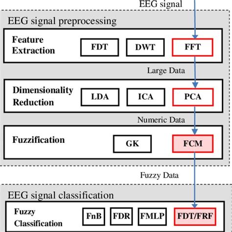 (PDF) EEG Signal Classification Based On Fuzzy Classifiers