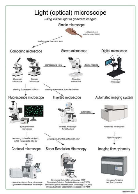 Who Invented the Microscope? History of Microscope - Rs' Science ...