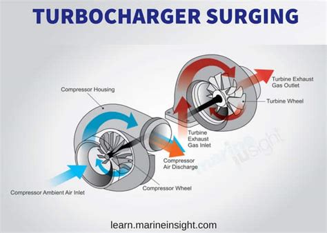 What is Turbocharger Surging?