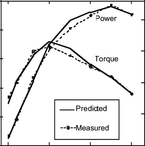 Comparison of predicted and measured VW 1.9L TDI engine performance ...