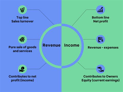 Revenue vs Income: Understanding Profit in Business