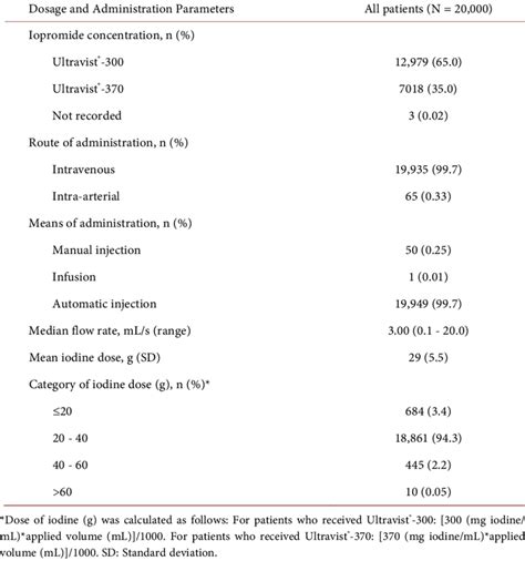 Dosage and administration of Iopromide. | Download Table