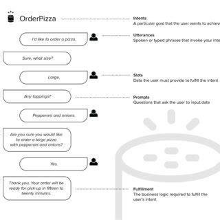 Understanding Alexa Skills (Inspired by... | Download Scientific Diagram