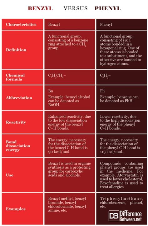 Difference Between Benzyl and Phenyl | Difference Between