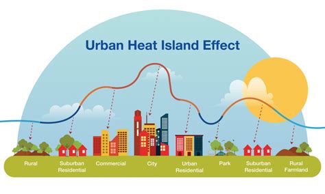 What Is the Urban Heat Island Effect? - Instacoat Premium Products