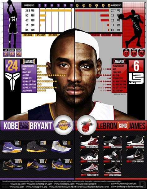 Pin by Dylan Alaniz on basketball | Kobe vs lebron, Kobe, Kobe bryant