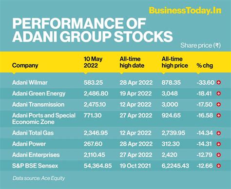 Adani Wilmar, Adani Green, Adani Power, other group stocks down up to ...