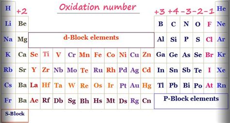 Oxidation Number | Periodic Table Elements | Periodic table, Oxidation state, Oxidation