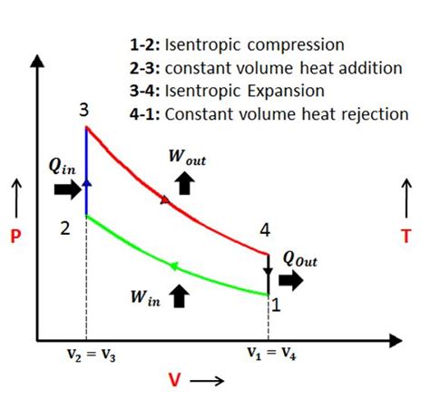 T S Diagram Of Otto Cycle