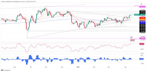 GBP/JPY Price Action: A doji emerges as the GBP sees marginal gains as the Asian session begins