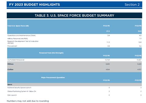 Space Force Asks for Substantial Increase in FY2023 — $24.5 Billion