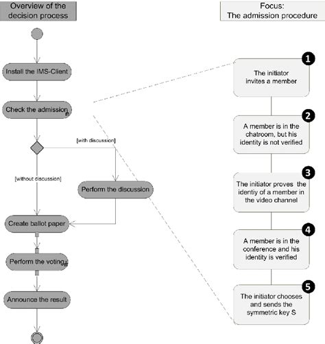 Overview of the voting process | Download Scientific Diagram