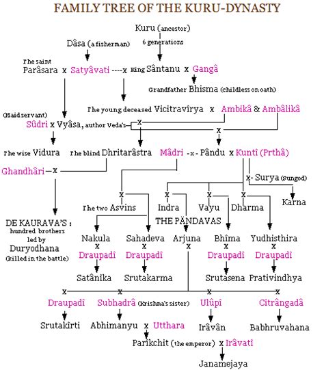 Guruji: The Puranas are ancient History.