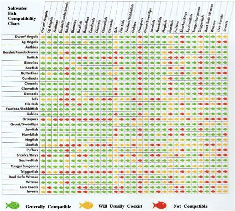 Saltwater Fish Compatibility Chart - Habitattitude™ Protect our environment