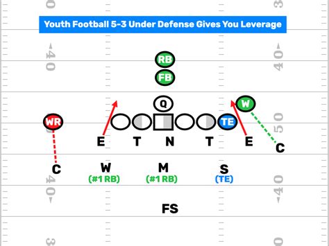 Youth Football 5-3 Under Defense & More - FirstDown PlayBook