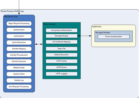 Introduction to IIS Architectures : The Official Microsoft IIS Site