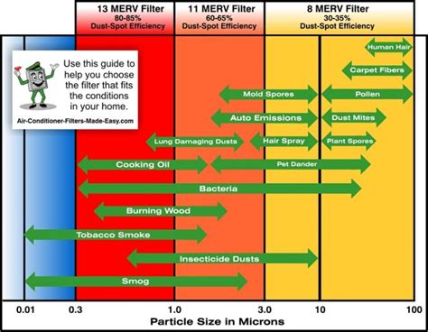 Ventilation Solutions - What is a MERV?- Air filter rating explaination.