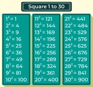 Squares 1 to 30: Chart, Table, Tricks to Remember, and Examples