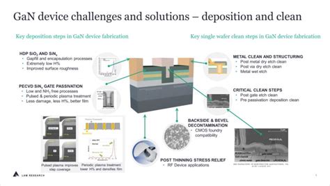 GaN, from innovation to mass production - AnySilicon