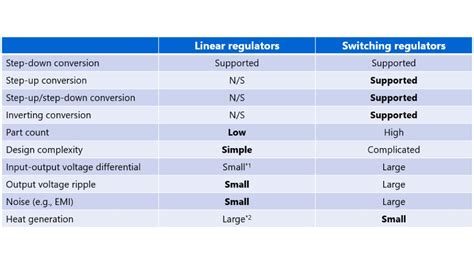 1-3. What is an LDO regulator? | Toshiba Electronic Devices & Storage Corporation | Asia-English