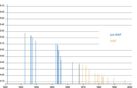 Mile run world record progression - Wikipedia