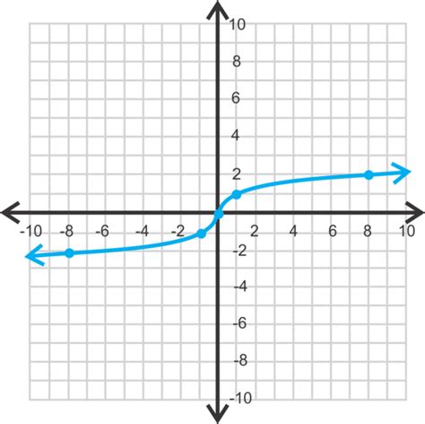 What is a Cube Root? - [ Example Calculation & Symbol Explained ] -