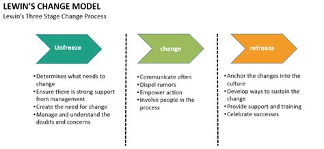 Lewin Three Stages Of Change