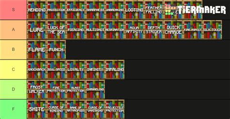 Minecraft Enchantment Tier List (Community Rankings) - TierMaker