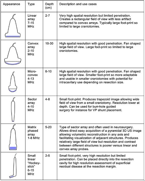 table of different types of ultrasound probes and potential use cases ...