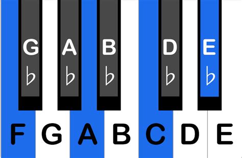 How To Play an F7 Chord on the Piano - Peterson Piano Academy