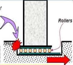 What is Base Isolation System in Building Construction? - Earthquake ...