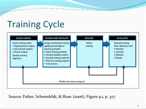 Training Cycle