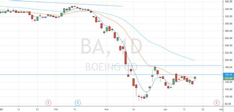 BA (Boeing) for NYSE:BA by ash3 — TradingView