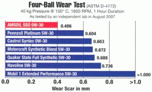 Synthetic Motor Oil Comparison Chart | amulette