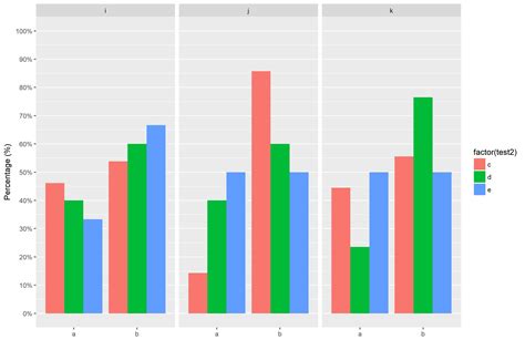 R Ggplot Bar Chart Of Percentages Over Groups Stack Overflow | Hot Sex ...