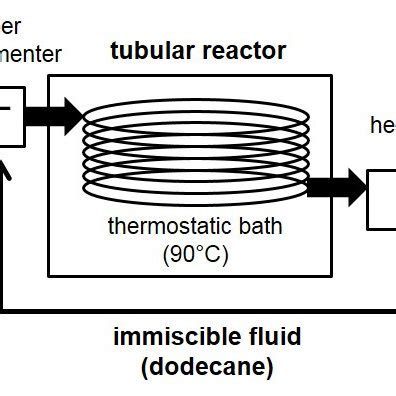 Schematic view of the Segmented Flow Tubular Reactor (SFTR) | Download Scientific Diagram